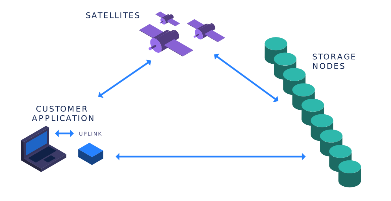 Storj Node Operator -Setup and monitor node use docker-compose / systemd