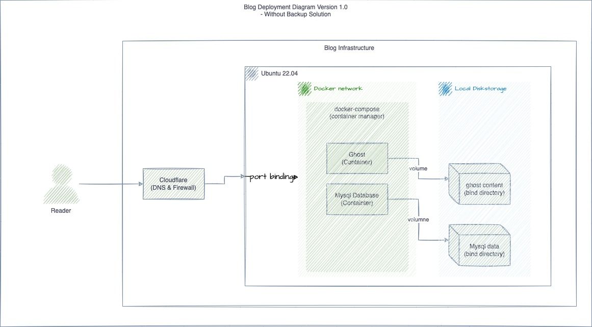 Blog development series - 
Setup MVP Blog with Ghost and Docker