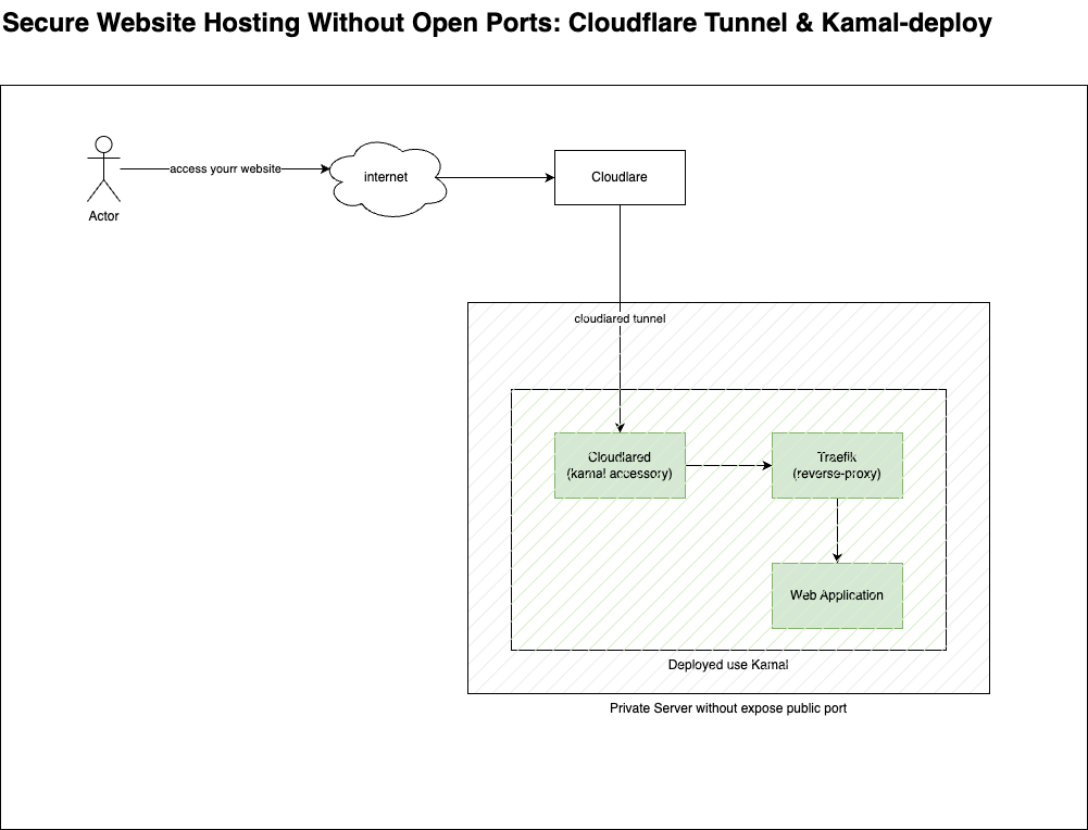 Secure Website Hosting Without Open Ports: Cloudflare Tunnel & Kamal