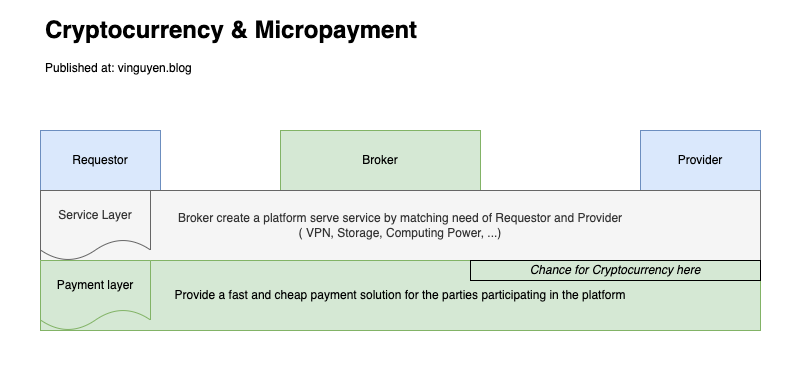 Một ứng dụng của Blockchain và cryptocurrency trong xây dựng product -  micropayments (thanh toán vi mô)